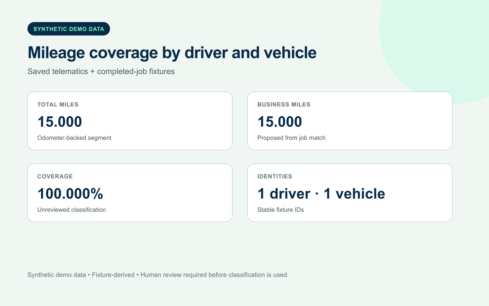 Synthetic mileage coverage report with 15 total miles and 100 percent classification coverage